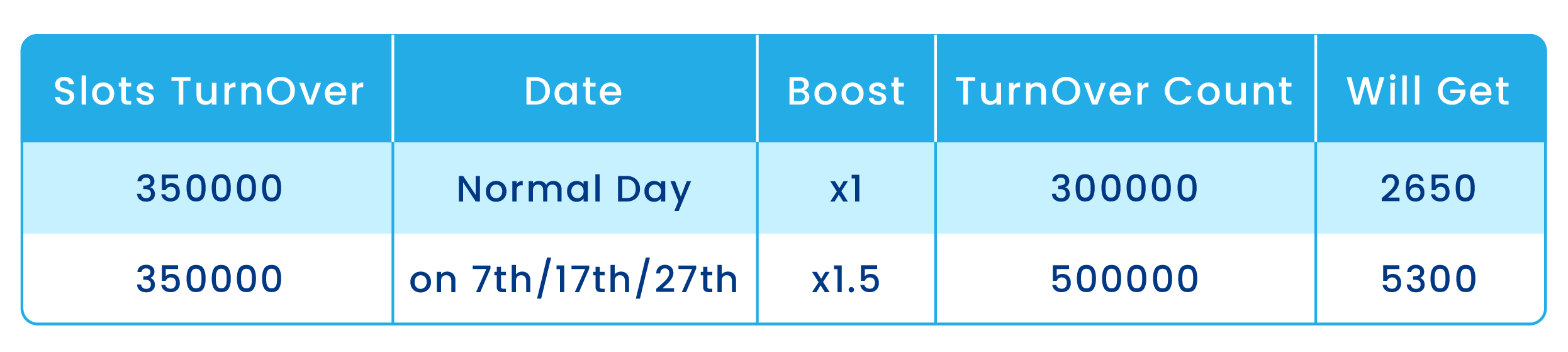 Rescue bonus example table