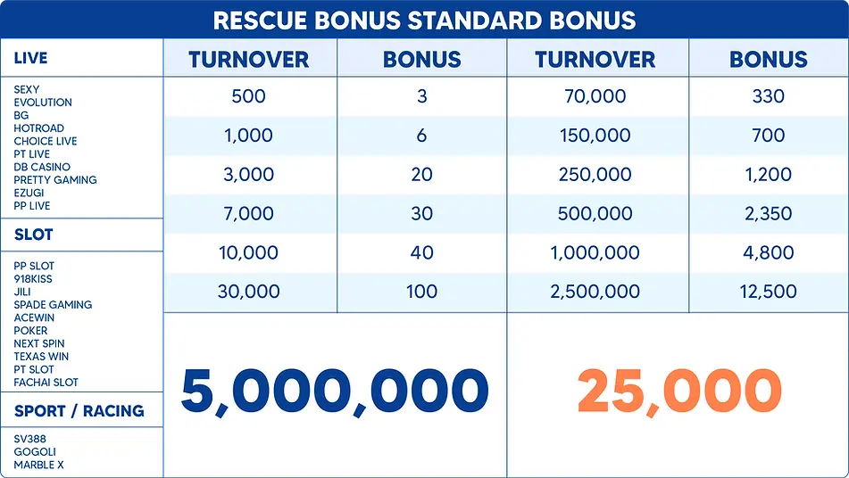 Standard bonus table